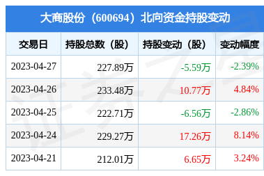 大商股份(600694) 北向資金減持5.59萬股，預(yù)包裝與散裝食品業(yè)務(wù)成看點